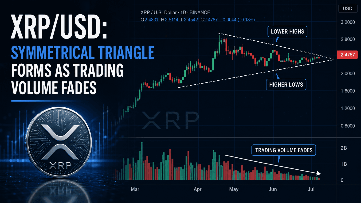 xrp-usd-symmetrical-triangle-forms-as-trading-volume-fades-actionforex